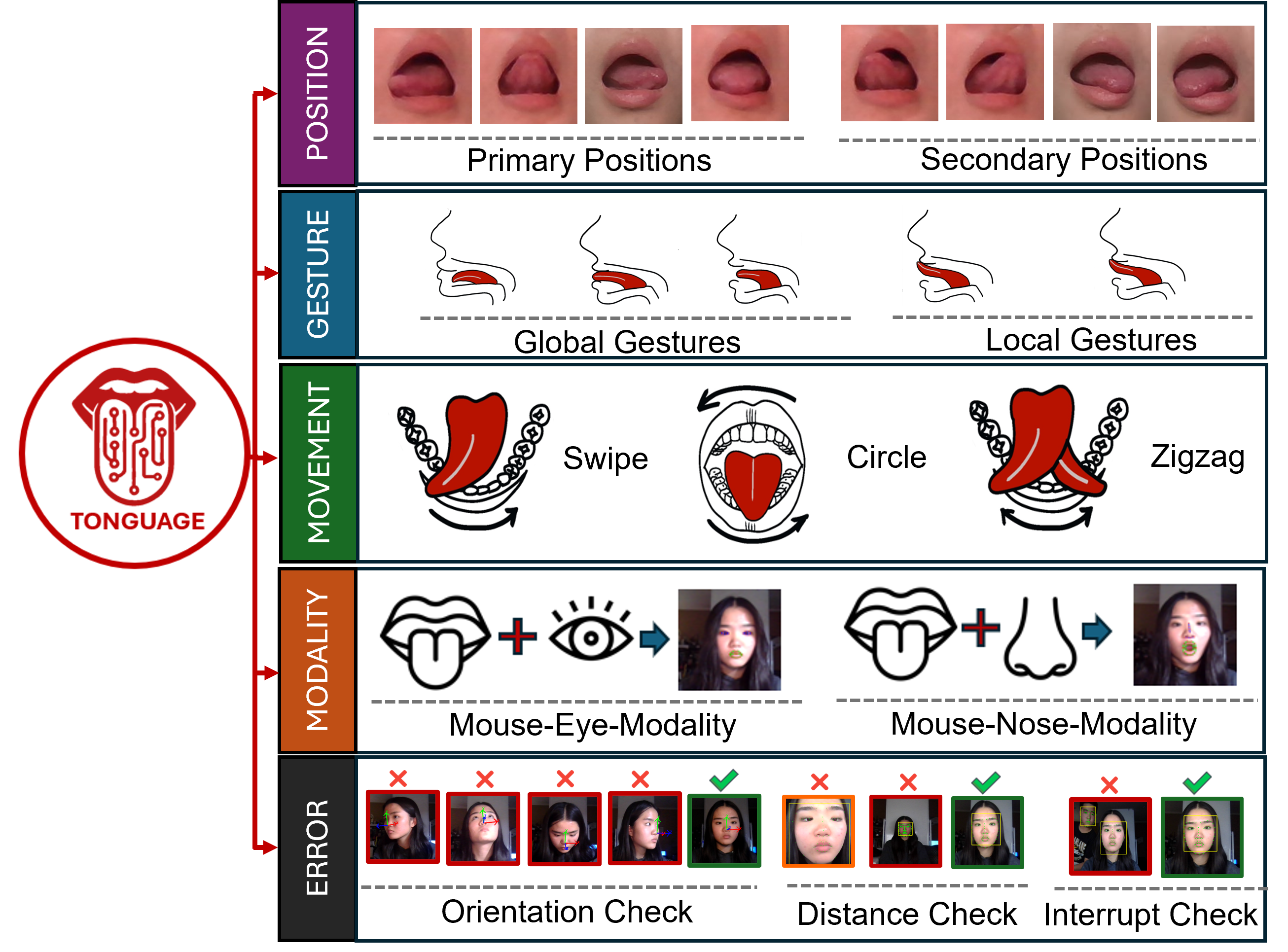 Diagram showing the five dimensions of Tonguage