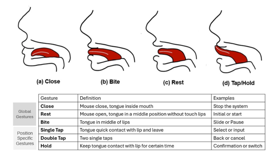 Diagram defining Tonguage gestures