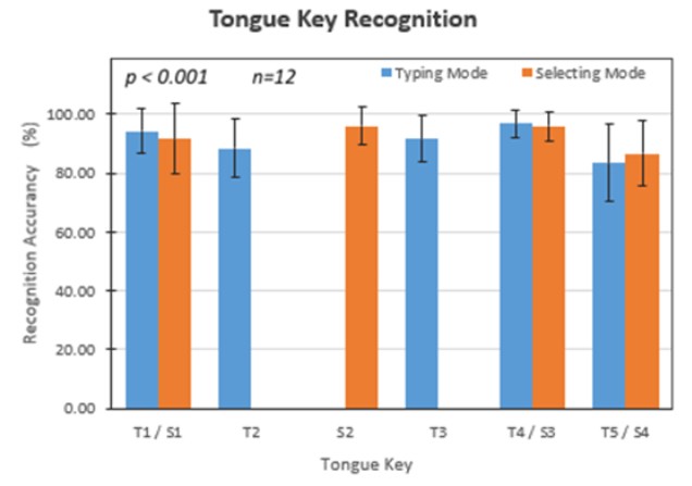 Tongue key recognition experiment results