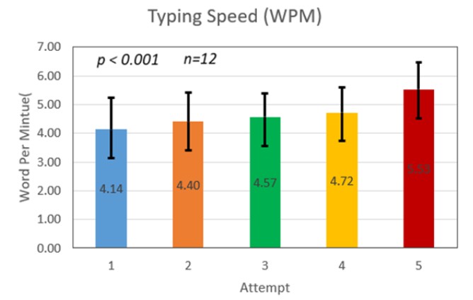 Typing speed experiment results