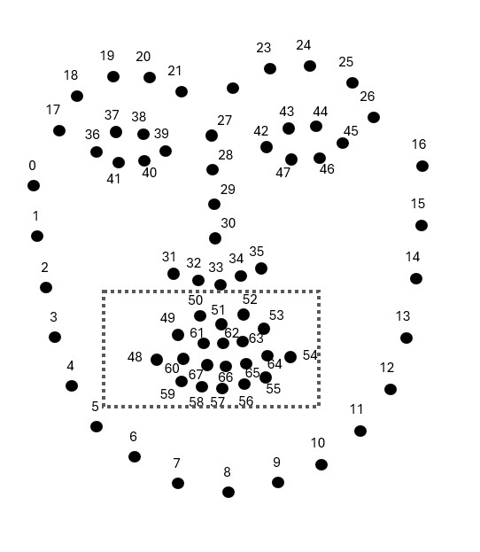 Diagram showing 68 facial landmarks calculated by Dlib