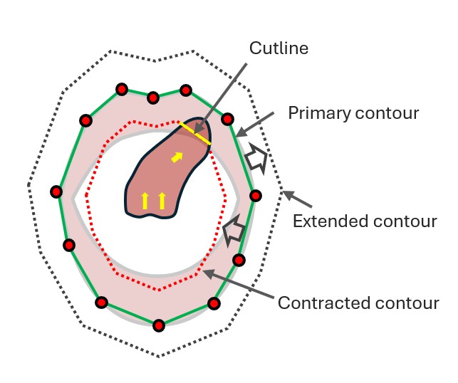 Diagram showing the design of concentric mouth contours and cutline