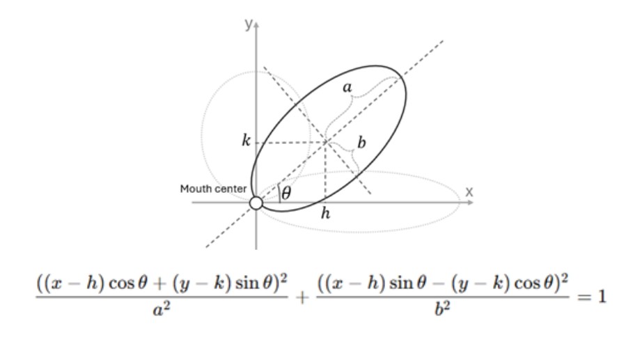 Diagram defining the Orientation Ellipse Model (OEM)