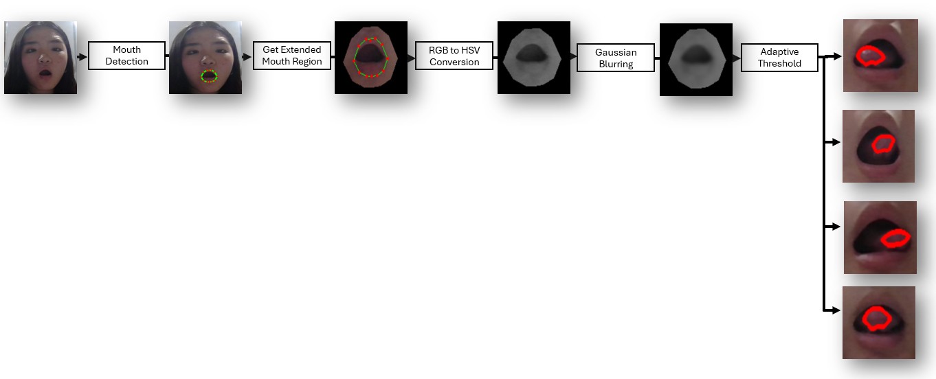 Diagram of the processing pipeline for the tongue segmentation algorithm