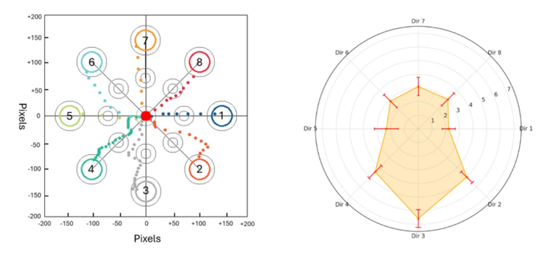Directional speed test results