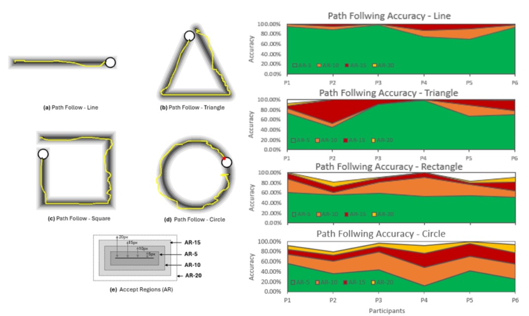 Path following test results