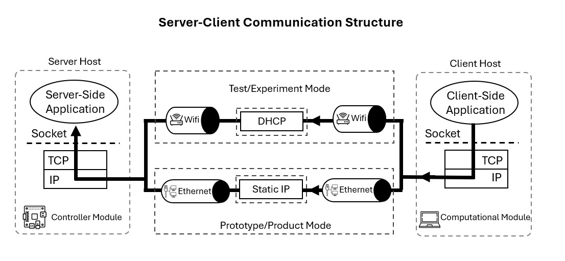 Server-Client Communication Structure
