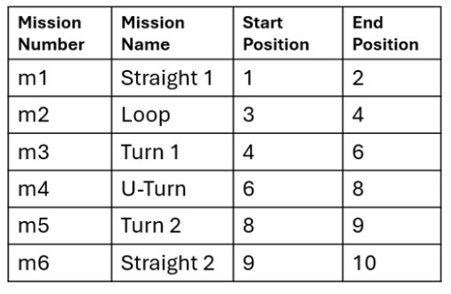 Missions for the experiment