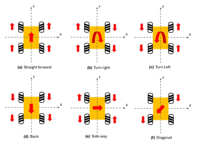 Movement capacity of mecanum wheels